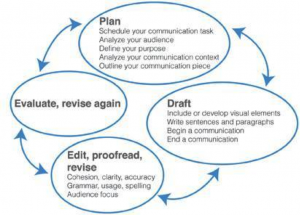 Communication Development Process